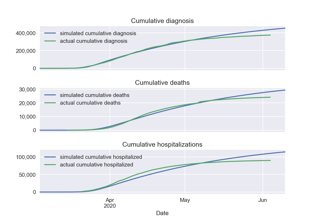 COVID-19 v2 model calibration: simulated versus actual cumulative diagnoses, deaths and hospitalizations in New York