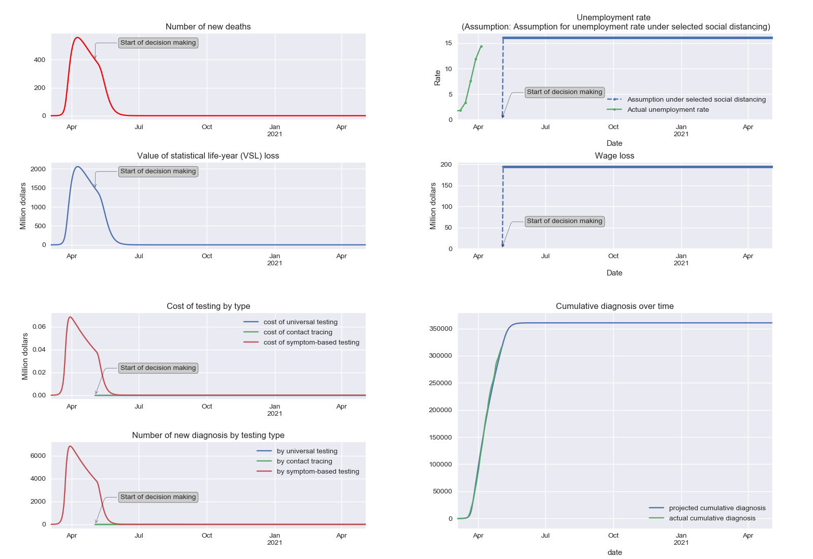 Sample outputs from the COVID-19 v1 tool: new deaths, unemployment, testing costs and cumulative diagnoses