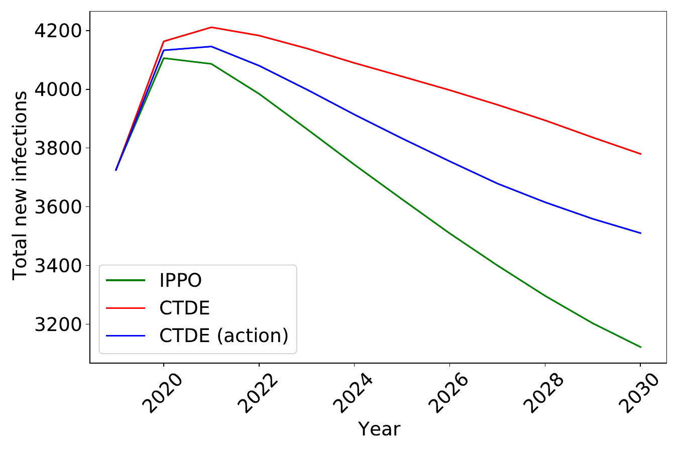 Total new HIV infections, 2019 to 2030, under IPPO, CTDE and CTDE (action) MARL algorithms